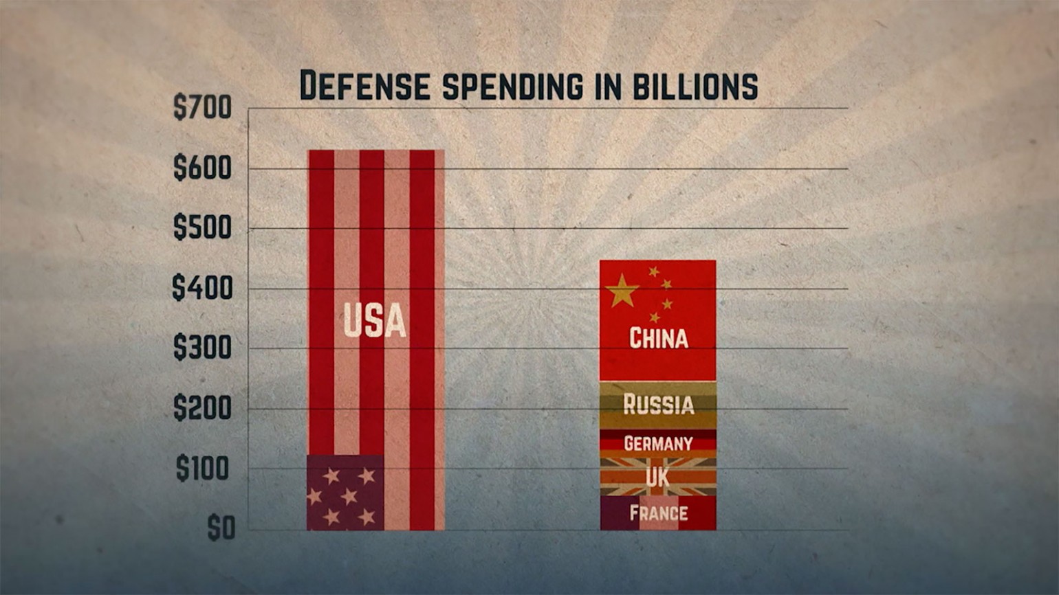 Table showing defense spending in billions of the USA compared to other countries. Photo courtesy of James Shelley.